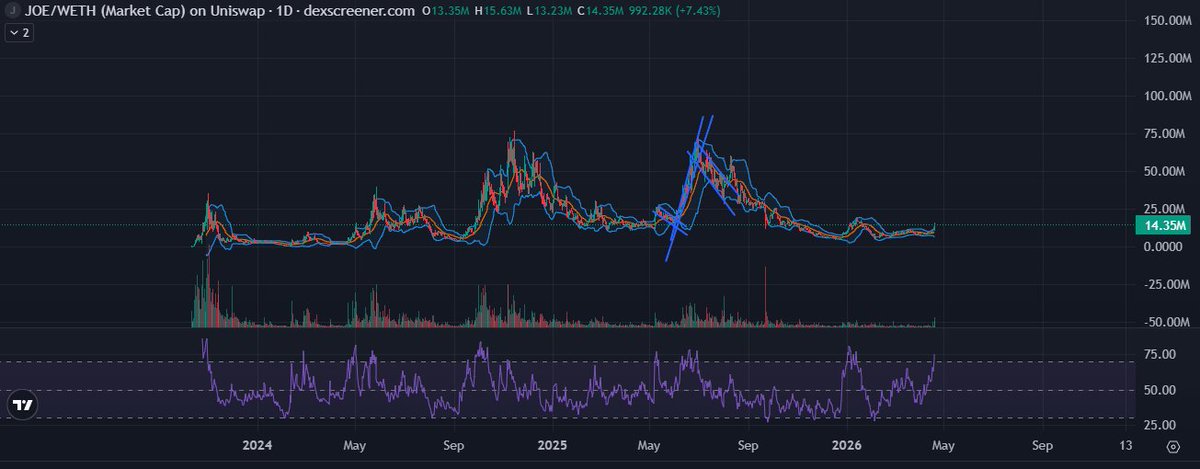At one point $JOE will pump and people will think is just a double tripple top, then it will keep pumping, then it will get the fomo the project deserves!

Holding for a long time, I'm not rushing to exit!