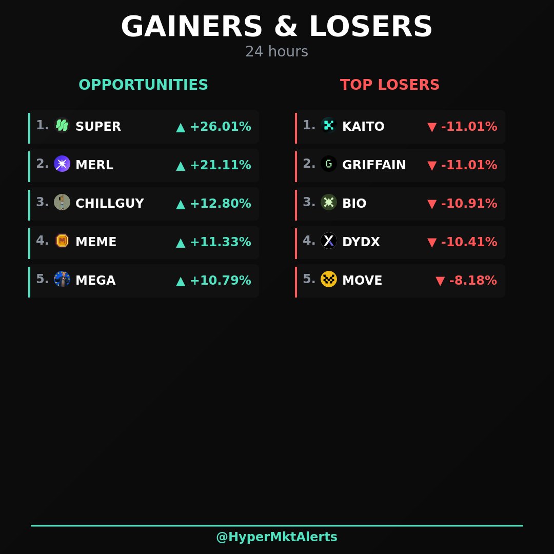 HyperMktAlerts's tweet image. 🏆 TODAY'S TOP MOVERS

🟢 SUPER EXPLODES +26.0%
🟢 MERL climbs +21.1%
🟢 CHILLGUY rises +12.8%

🔴 KAITO PLUMMETS -11.0%
🔴 GRIFFAIN drops -11.0%
🔴 BIO slides -10.9%

#Altcoins #CryptoGains #TopMovers #Hyperliquid #DeFi