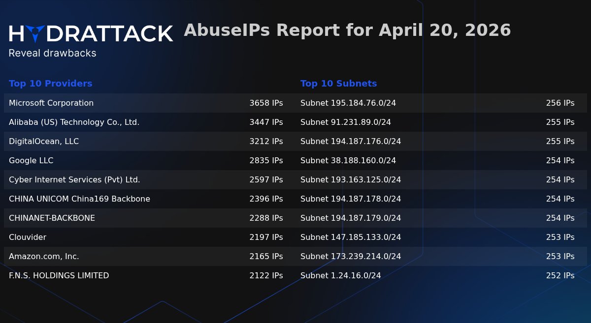 EASM_HydrAttack's tweet image. #AbuseIps report for April 20, 2026:

Count of Abuse Ips: 64226

Top subnets:
195.184.76.0/24
91.231.89.0/24
194.187.176.0/24
38.188.160.0/24
193.163.125.0/24
194.187.178.0/24
194.187.179.0/24

#abuse #ip #report #hydrattack

More details: t.me/HydrAttack