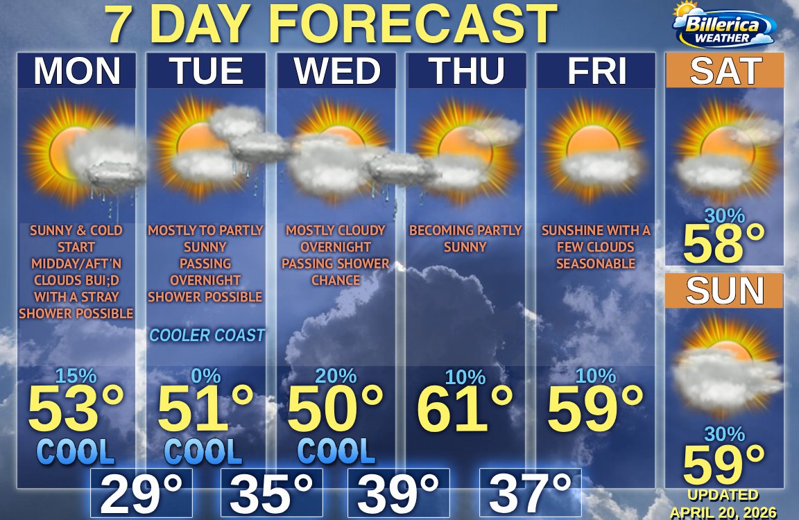This week will  feature time of sun &amp; clouds with a few minor shower chances. More dry than wet unlike last week. Temperatures remain below average until late in the week, when we return to more seasonal temperatures. #mawx #snewx