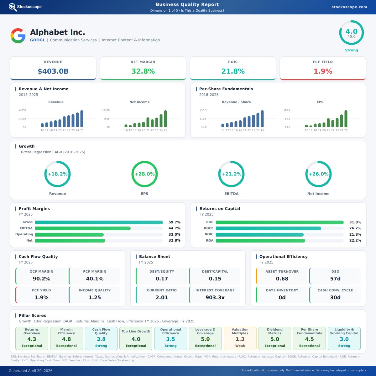stockoscope's tweet image. $GOOGL Business Quality Report

Full analysis: stockoscope.com/stock/GOOGL/qu…

#StockAnalysis #Investing