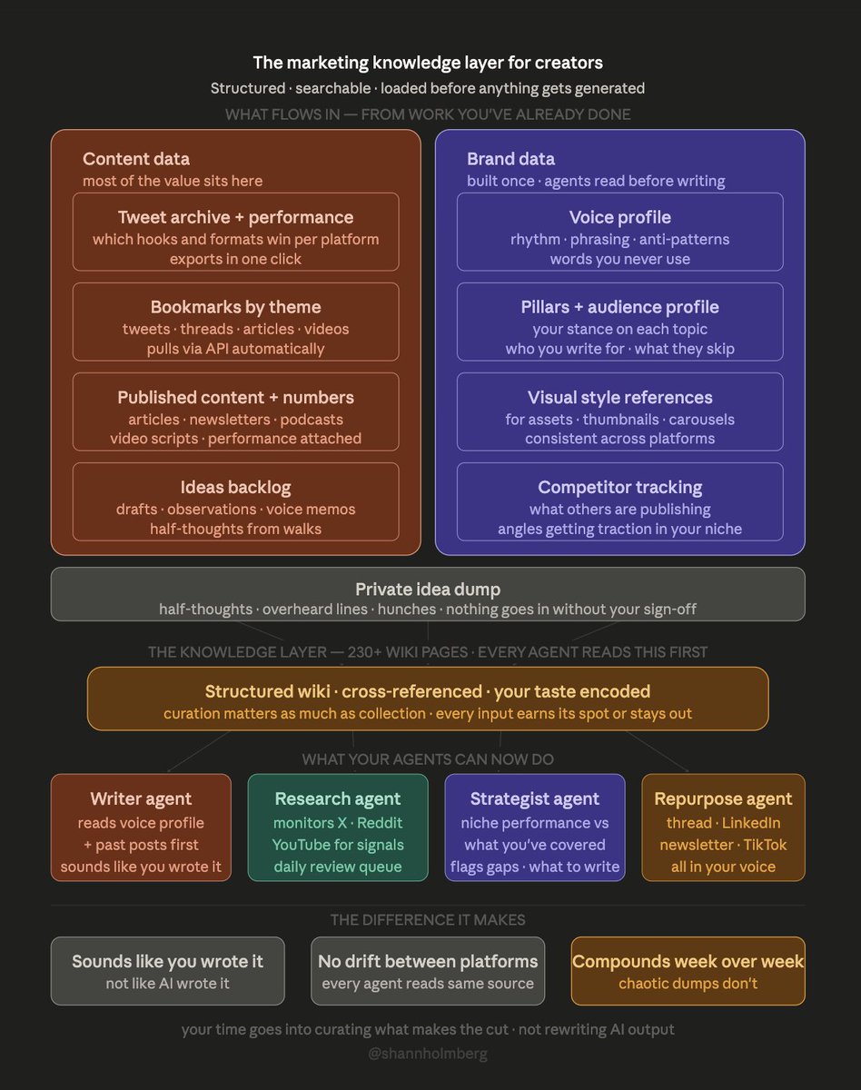 the AI knowledge layer for content creators for creators, the highest ...