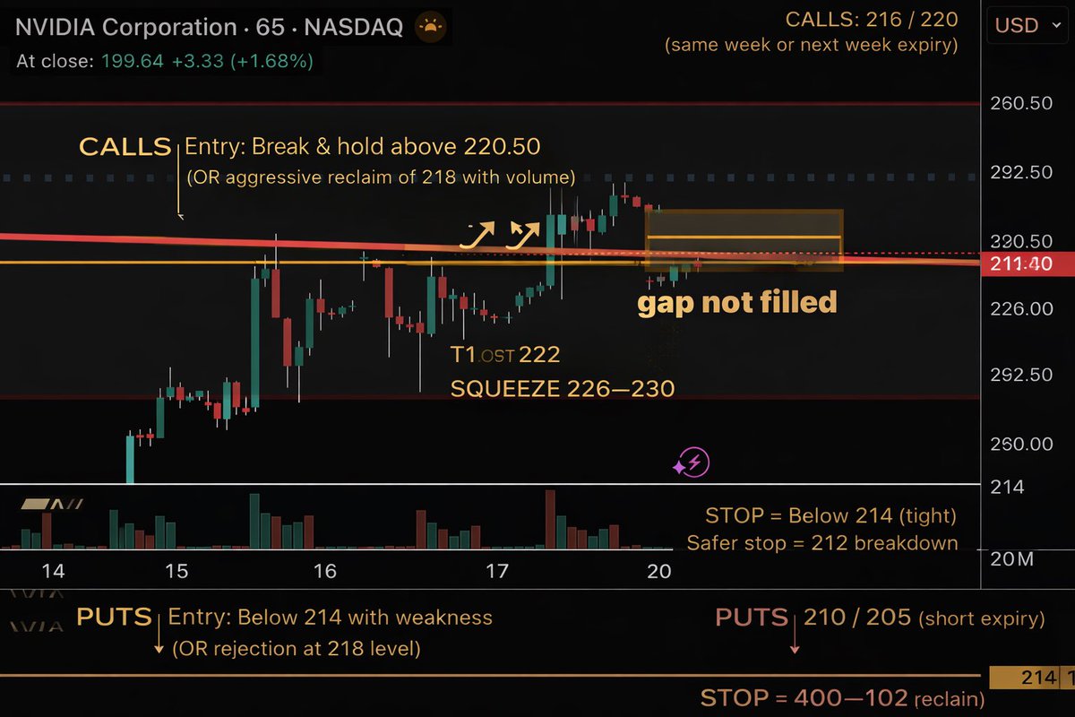 BurakTheScalper's tweet image. #chart and #plan 

$NVDA 

🟢 CALLS – Gap Fill Play

🎯 Entry

Break &amp;amp; HOLD above 202
OR aggressive: reclaim 200 with strong volume + continuation

💰 Targets

T1: 204
T2: 206–208 (gap fill push)
Runner: 210+ (if squeeze triggers)

🛑 Stop

Lose 199 (tight)
Safer: 197 breakdown