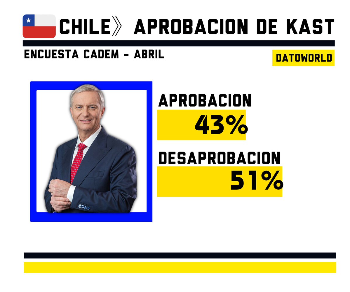 visegrad24es's tweet image. 🇨🇱#Chile - Aprobacion presidencial de Kast

Desaprobacion - 51% (-2)
Aprobacion - 43% (+3)

Encuesta Cadem