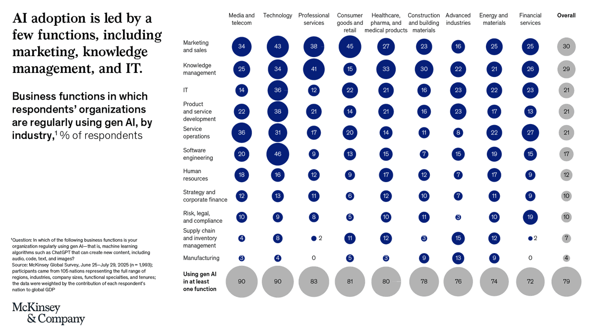 McKinsey's tweet photo. 79% of companies use gen AI in at least one function. But supply chain and manufacturing are still in the single digits. 

The gap between where AI is being used and where it could unlock the most value is exactly where leaders are focusing now. https://t.co/hDNxeevePT https://t.co/rtQO5ZPVrb