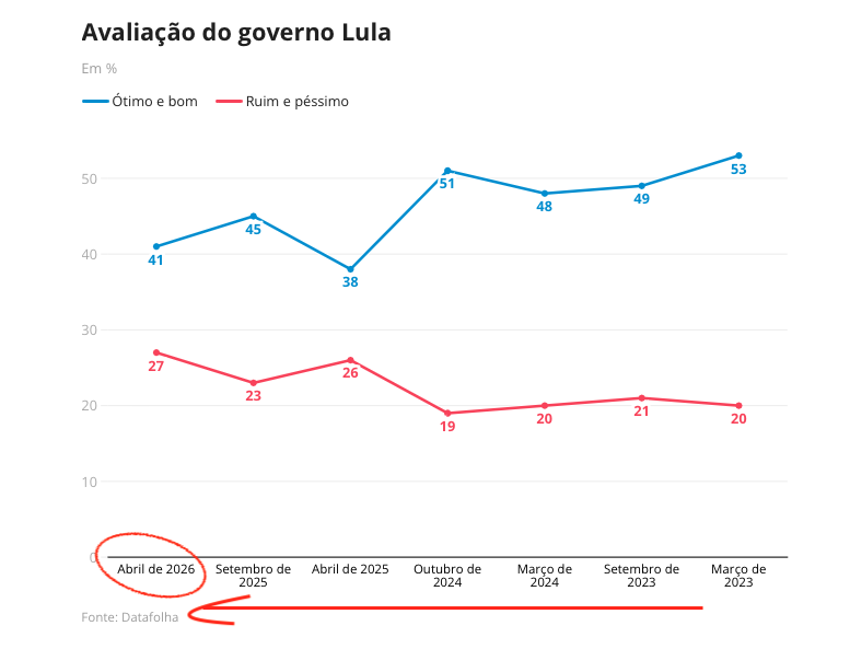 Encontre o erro.

Jornal O Globo.