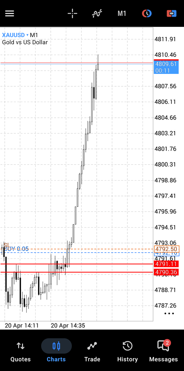 BlueVisionFx's tweet photo. Xauusd Today. Nice Move💯💯 https://t.co/LWIcTWLKTa