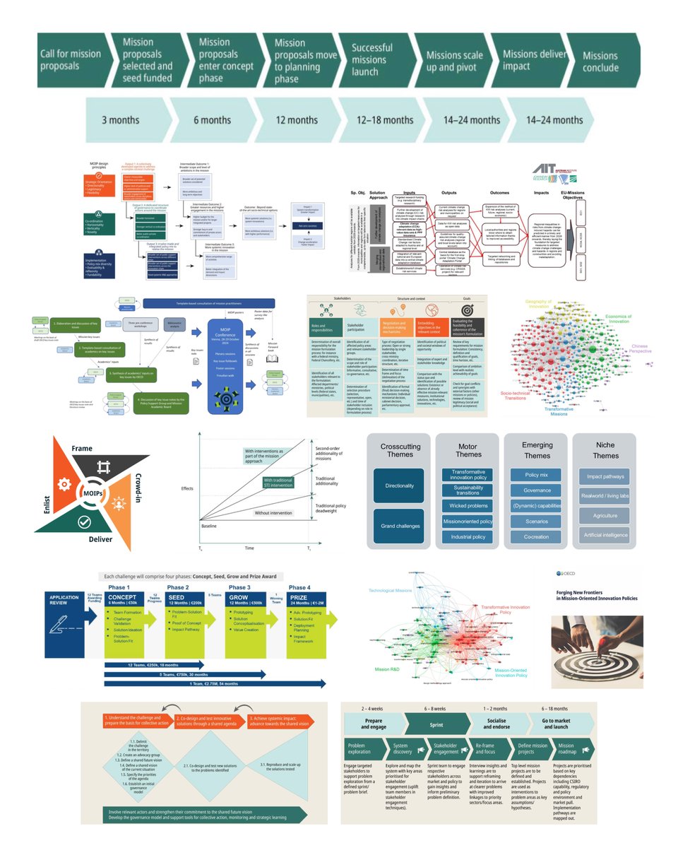 frankkumli's tweet image. Forging new frontiers in mission-oriented innovation: from ambition to execution!

Why impact now depends on delivery discipline. Insights via @OECD  report.

linkedin.com/posts/kumli_in…

#innovation #missions #moips