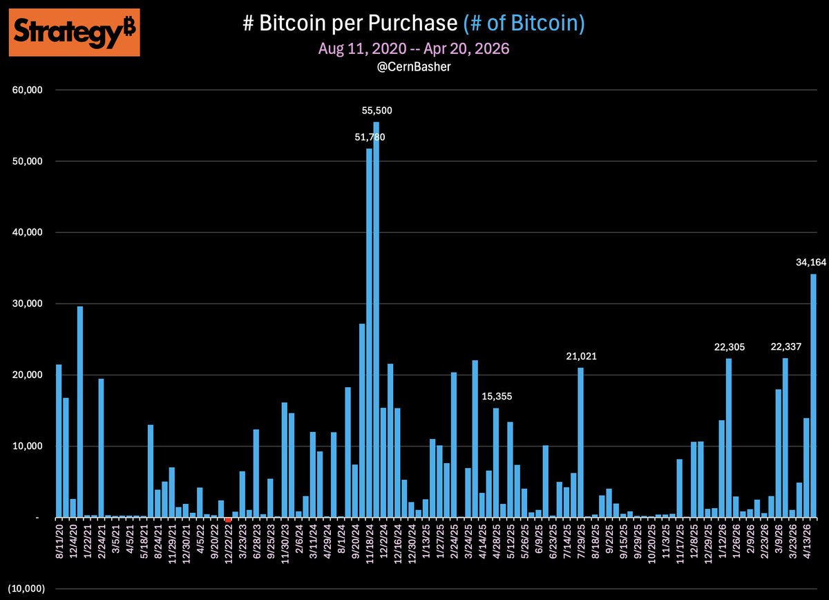 <a href="/saylor/">Michael Saylor</a> Third largest Bitcoin purchase