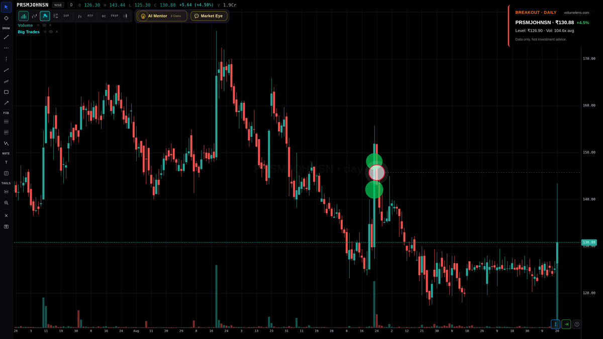 volumelens's tweet image. Scanner detected breakout: PRSMJOHNSN
130.88 (+4.5%) | Volume 104.6x 20-day avg
Above previous day high of 126.90

Scan NSE stocks: volumelens.com

Data only. Not investment advice.

#Declare_DelhiPolice_Result #MetalStocks #MidCap #VolumeSpike #PRSMJOHNSN #Nifty50 #NSE