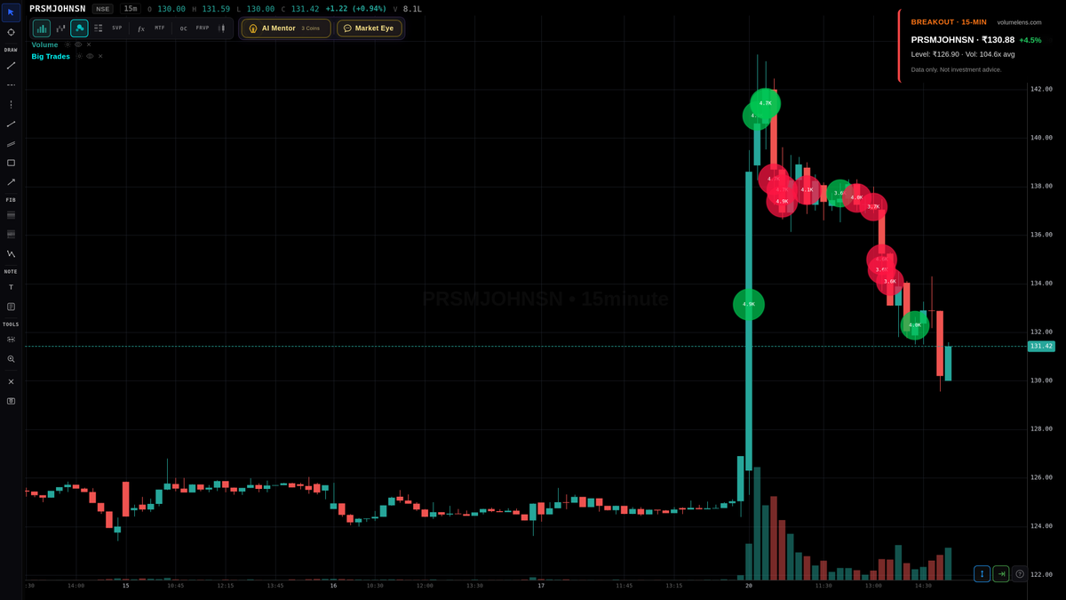 volumelens's tweet image. Scanner detected breakout: PRSMJOHNSN
130.88 (+4.5%) | Volume 104.6x 20-day avg
Above previous day high of 126.90

Scan NSE stocks: volumelens.com

Data only. Not investment advice.

#Declare_DelhiPolice_Result #MetalStocks #MidCap #VolumeSpike #PRSMJOHNSN #Nifty50 #NSE