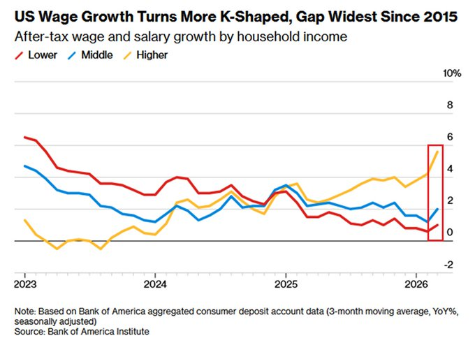 MacroMornings's tweet photo. JUST IN 🇺🇸 The US wage gap just broke a record - and the macro consequences are bigger than the headline 💰

🚨 +5.6% vs +2.0% vs +1.0%. Top earners, middle, bottom. Widest spread since data began.

📊 The Numbers (March, 3-mo MA Y/Y, after-tax)

• Top-income households: +5.6% Y/Y - highest in at least 3 years
• Middle-income households: +2.0% Y/Y - flat-lining
• Lower-income earners: +1.0% Y/Y - near the lowest in 3 years
• Gap between top and bottom: the widest on record since 2015
• Wage compression is no longer a cyclical story, it is structural

⚡ Where It's Coming From

• AI-driven productivity concentration at the top of the corporate ladder
• Services inflation still squeezing the lower 60% of earners
• Sticky rent and food costs eating real disposable income at the bottom
• Equity and asset-price wealth effects accruing to the top 20%

The consumer is not betting on a broad recovery. It locks in:

➡️ A two-speed US economy where luxury and premium brands outperform
➡️ Persistent core services CPI, tying the Fed's hands on rate cuts
➡️ A narrower, fatter-tail consumption base driving S&P 500 earnings

This is landing while:

🇺🇸 Consumer sentiment sits at an all-time low
🇪🇺 EU household savings buffers continue to shrink
🇨🇳 China pivots to stimulate its own wage cycle

This is what a late-cycle income dislocation looks like - and it rewrites the Fed's playbook.

Want to understand what comes next for the US consumer and markets?

Subscribe to the newsletter (link in my profile @MacroMornings) and do not miss my latest articles.

#macro #Fed #inflation #recession