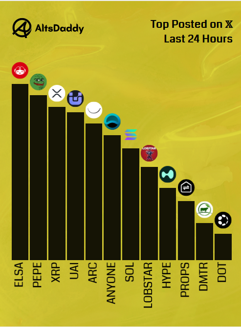 AltsDaddycom's tweet image. 🎗️ Monday’s Top Posted #Altcoins 🎗️

1️⃣ $ELSA
2️⃣ $PEPE
3️⃣ $XRP
4️⃣ $UAI
5️⃣ $ARC
6️⃣ $ANYONE
7️⃣ $SOL
8️⃣ $LOBSTAR
9️⃣ $HYPE
🔟 $PROPS
1️⃣1️⃣ $DMTR
1️⃣2️⃣ $DOT

Runner ups: $JCT, $ANIME, $CELL, $GWEI, $NEAR

#Altseason2026 #Altcoins $DDY