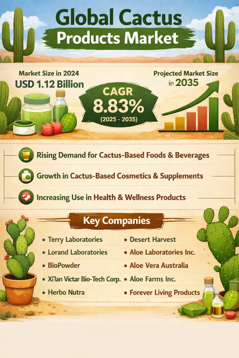 kirti200478608's tweet image. 🌵 𝐂𝐚𝐜𝐭𝐮𝐬 𝐏𝐫𝐨𝐝𝐮𝐜𝐭𝐬 𝐌𝐚𝐫𝐤𝐞𝐭 : 𝐍𝐚𝐭𝐮𝐫𝐚𝐥 𝐈𝐧𝐠𝐫𝐞𝐝𝐢𝐞𝐧𝐭, 𝐆𝐥𝐨𝐛𝐚𝐥 𝐆𝐫𝐨𝐰𝐭𝐡 🌿

𝐃𝐨𝐰𝐧𝐥𝐨𝐚𝐝𝐏𝐝𝐟sphericalinsights.com/request-sample…

#CactusProducts #MarketGrowth #SustainableFuture #NaturalIngredients #CleanBeauty #FunctionalFoods