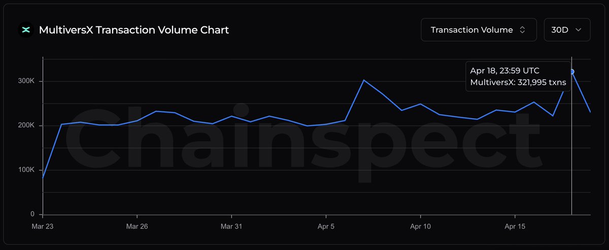 .<a href="/MultiversX/">Multiversᕽ</a> doesn't have weekends

On Saturday, it processed 321K+ transactions, setting a new record in daily activity in the last month

All of that while being fully sharded and decentralized with 3,200+ validators

📊 chainspect.app/chain/multiver…