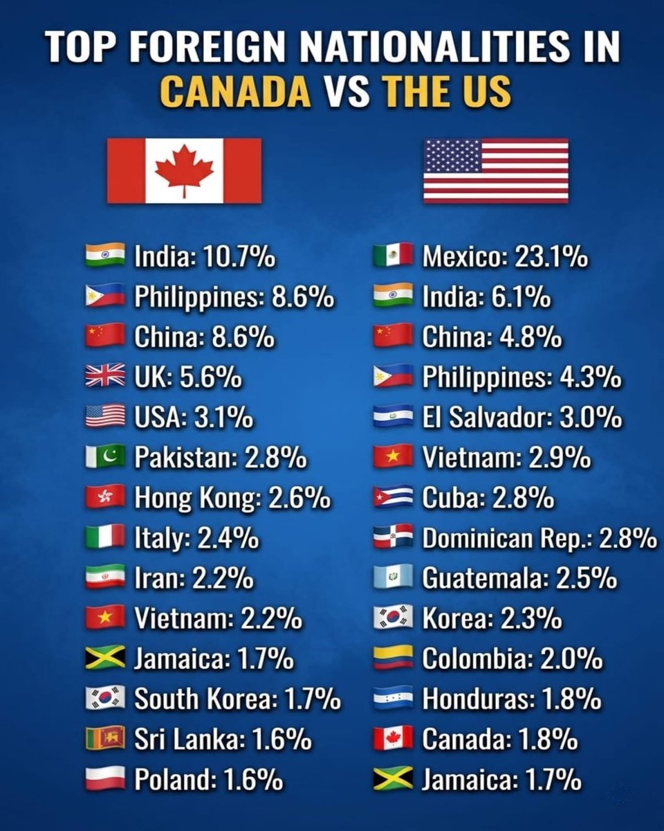 wcchen's tweet image. Born in #Jamaica, living overseas: USA 810,000, Canada 160,000, UK 140,000. More than one third of #Jamaicans born on the island have departed. One of the world’s highest emigration rates.