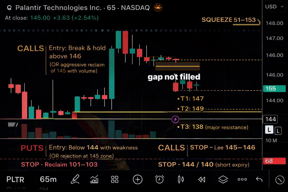 BurakTheScalper's tweet image. #chart and #plan 

$PLTR 

🟢 CALLS – GAP FILL + CONTINUATION

🎯 Entry (NO guessing)

Break &amp;amp; HOLD above 146.20
OR aggressive: reclaim 145.50 with volume + follow-through

💰 Targets

T1: 147 (gap test)
T2: 149
T3: 151–153 (SQUEEZE zone)

🛑 Stop

Lose 144.50
Hard stop: 144