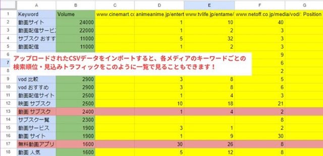 ban__SEO's tweet photo. これオススメです。

【対策すべきキーワードを一瞬で可視化する方法】

『Ahrefs』内にある「Competitive Analysis」という機能。

その名のとおり競合比較できる機能で、競合サイトが獲得しているキーワードの一覧と、それらのキーワードの自社サイトで獲得状況が一覧で確認できるものです。

・競合が対策しているのに自社サイトは獲れていないKW
・対策している競合は少ないが相性が良さそうなKW

などが一瞬で把握できるので、KW選定の効率が爆上がりです。

使い方の詳細は画像にまとめました↓