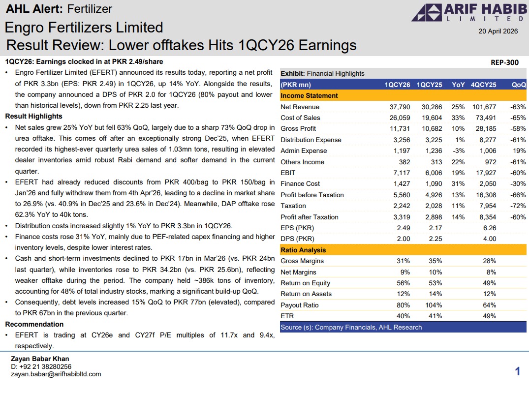 ArifHabibLtd's tweet image. AHL Alert - EFERT Lower offtakes Hits 1QCY26 Earnings

#KSE100 #PSX #Equities #Pakistan #EFERT