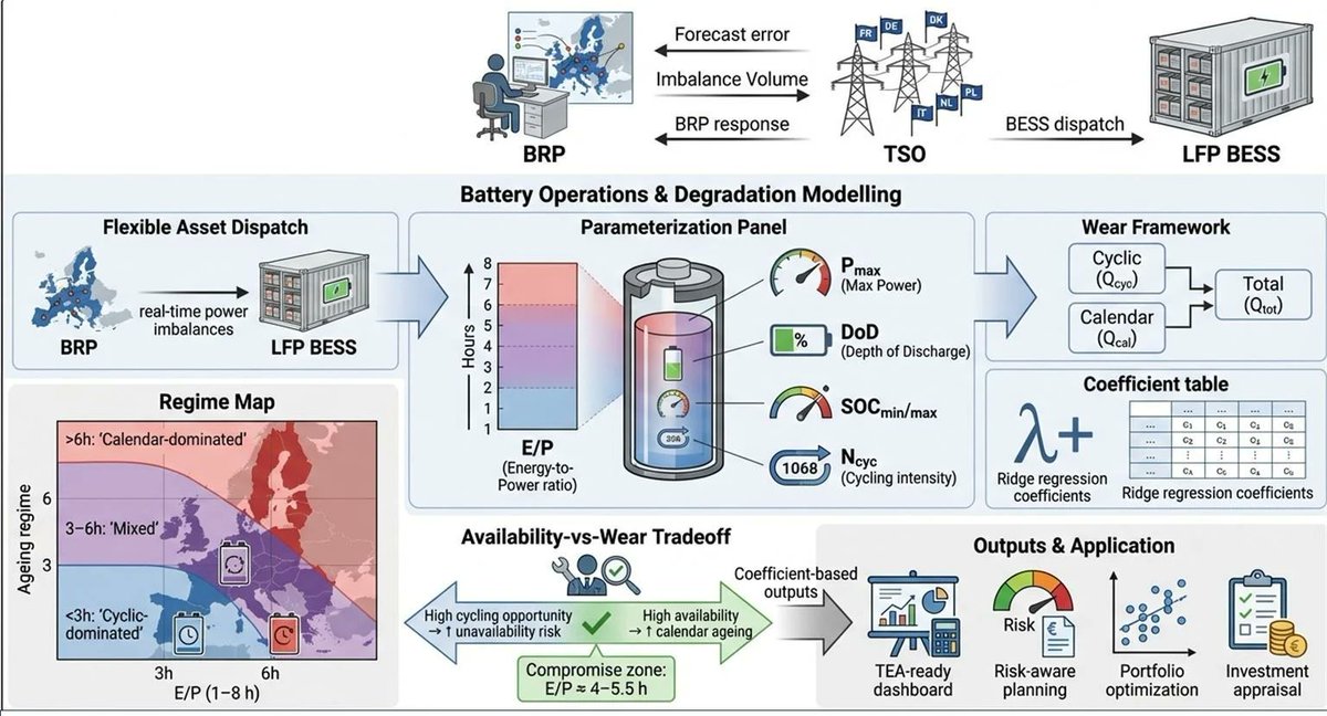batteriesmdpi's tweet image. New research out!🔋

Discover a parametric LFP battery degradation model for techno-economic assessments of European system-imbalance services. Essential for grid storage planning.

Read more: mdpi.com/2313-0105/12/2…

#EnergyStorage #Batteries #GridServices