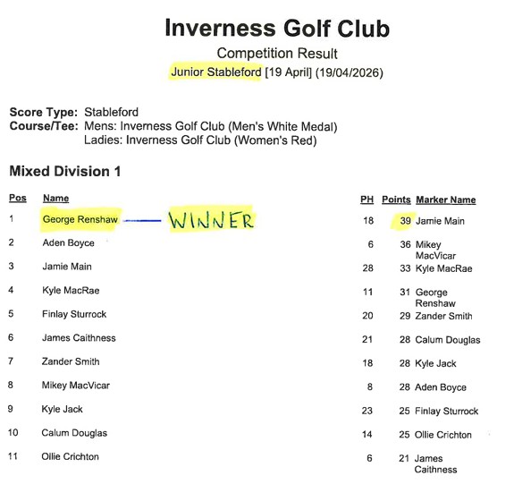 inverness_igc's tweet image. Junior Stableford
Sunday 19 April
Results

#inverness
#golf
#juniorgolf
#golfhighland
#scottishgolf