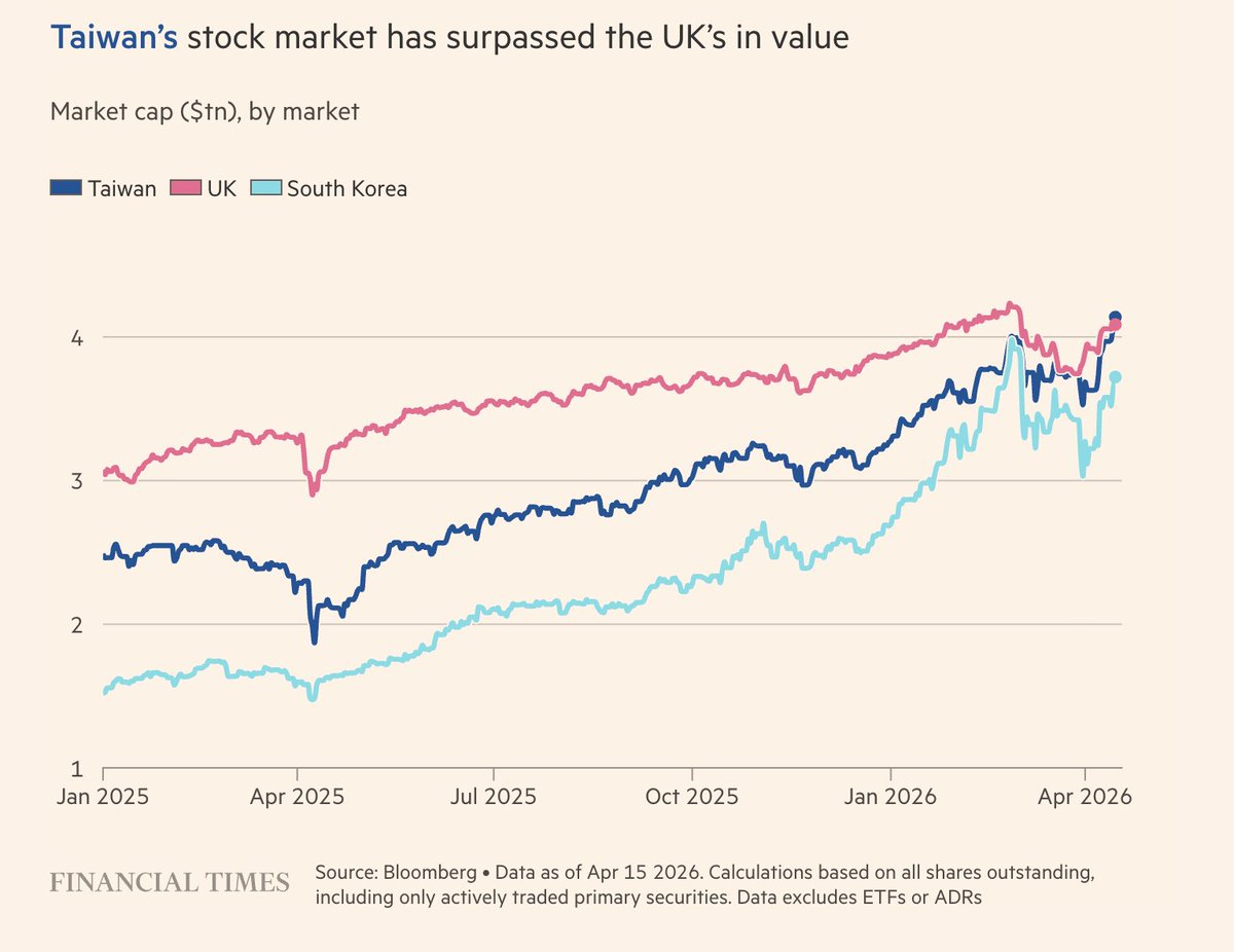 mikeeisenberg's tweet photo. Taiwan's Stock Market Overtakes UK Stock Market In Total Value!!

What does this mean?
1. AI Boom
2. UK dropping (IMHO) will lose its status as second financial center. It is in terminal decline.
3. "Secondary" stock markets can grow a lot based on emerging tech and global trends. Taiwan is driven by AI boom. Imagine Tel Aviv Stock Exchange becoming home to Cyber and Defense Tech or Abu Dhabi (ADX) focused on Infrastructure or global south. 
4. Taiwan is a critical part of next economic boom. We can't afford to lose it.
5. Not one European stock exchange is in the top 7. 

source: @FT