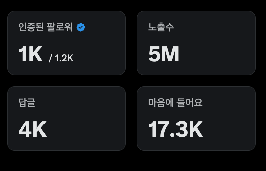 coconut383845's tweet photo. 드디어 500만뷰 수익화 조건 달성❤️
엑스 정규직에 들어갔네요.

숫자 '5,000,000'

제 글이 누군가의 화면에 500만 번이나 
닿았다는 게 생각해보니 놀랍습니다. 

3월 중순부터 시작해서 
약 한달정도 걸렸네요. 

그저 제가 하고 싶은 이야기들을 
하나둘 적어 내려갔을 뿐인데
그게 누군가에게는 공감이 되고 정보가 되고, 
또 다른 누군가에게는 공유하고 싶은 순간이 되었던 것 같습니다.

막연하게만 느껴졌던 과정들은
여러분이 도와주신 덕분에 
좋은 결실로 맺어진 것 같아요.

이 모든 건 제가 잘해서가 아니라, 
제 글을 지나치지 않고 
마음을 눌러주신 여러분 덕분입니다. 

보내주신 큰 사랑 잊지 않고, 
활동하도록 하겠습니다. 

진심으로, 고맙습니다.☺️

ps.
계좌 설정하는 시간이 꽤 걸렸네요. 😂