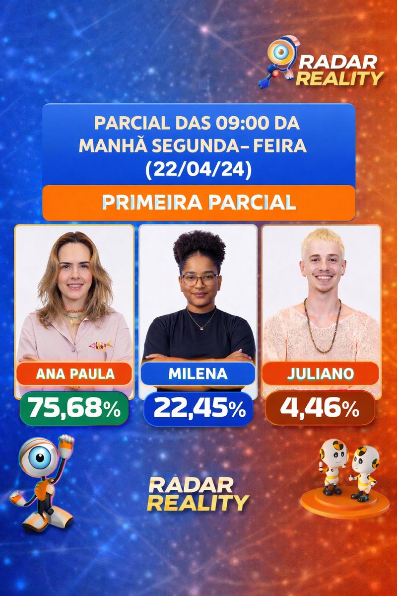 IZAGOMES21's tweet photo. 🔥 PRIMEIRA PARCIAL DAS 09H!

Ana Paula dispara na frente com 75,68% 🟢
Milena vem em seguida com 22,45% 🔵
Juliano aparece com 4,46% 🔴

Será que ainda muda ou já temos um favorito? 👀
Comenta aí quem você acha que sai! ⬇️

#RadarReality #Parcial #Enquete #RealityShow #Votação #BBB