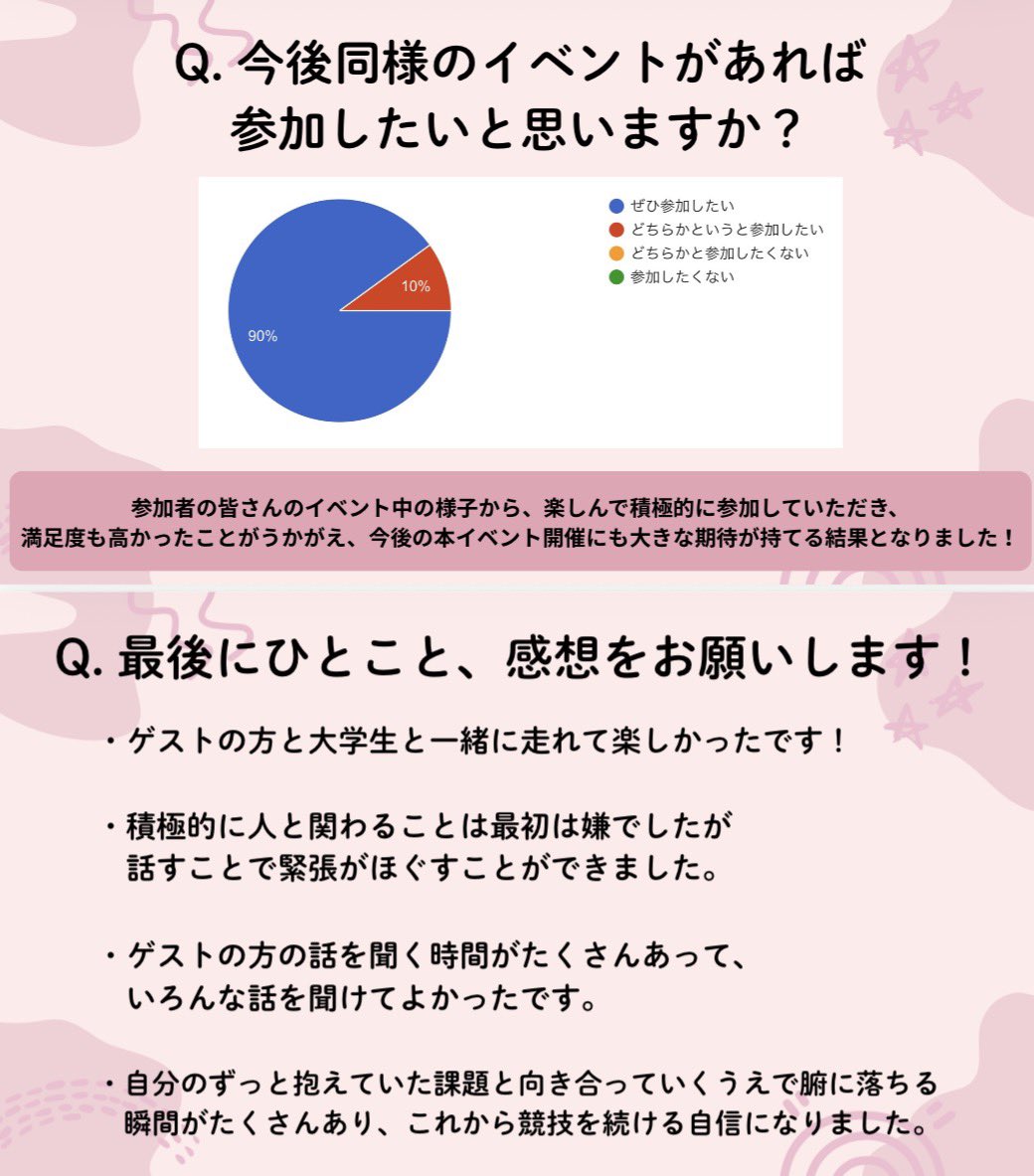 kgu_ekiden's tweet photo. 4月12日に立命館大学で開催したランレボにて、多くの温かい意見や前向きな声をいただきました！私たち自身、この活動の価値を改めて実感しました✨
ご参加・ご協力、誠にありがとうございました😊
明日は、ワークショップでの学びをお届けしますので、お楽しみに✨
#駅伝 #陸上 #枚方 #ランニング https://t.co/Zv1qVBwIm8