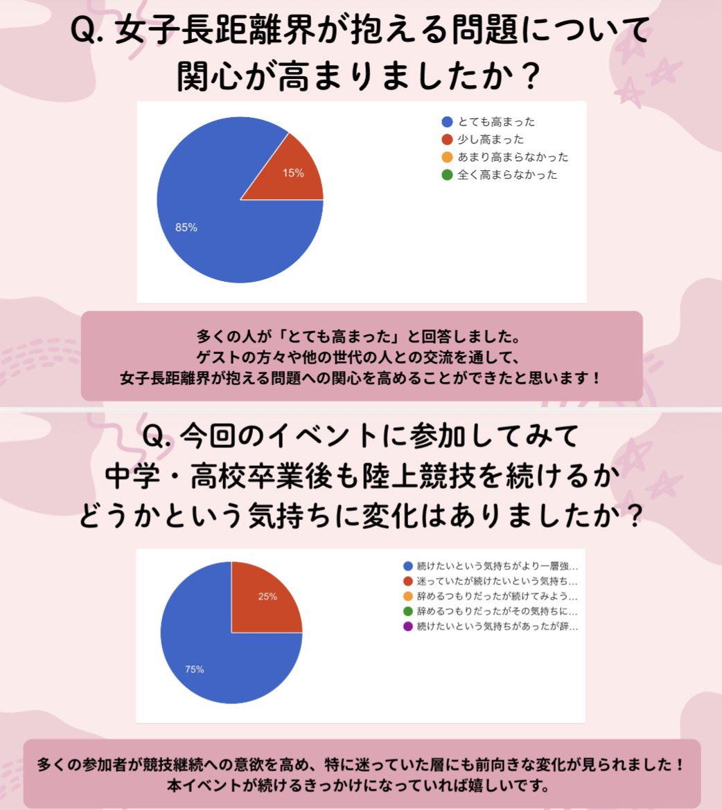 kgu_ekiden's tweet photo. 4月12日に立命館大学で開催したランレボにて、多くの温かい意見や前向きな声をいただきました！私たち自身、この活動の価値を改めて実感しました✨
ご参加・ご協力、誠にありがとうございました😊
明日は、ワークショップでの学びをお届けしますので、お楽しみに✨
#駅伝 #陸上 #枚方 #ランニング https://t.co/Zv1qVBwIm8