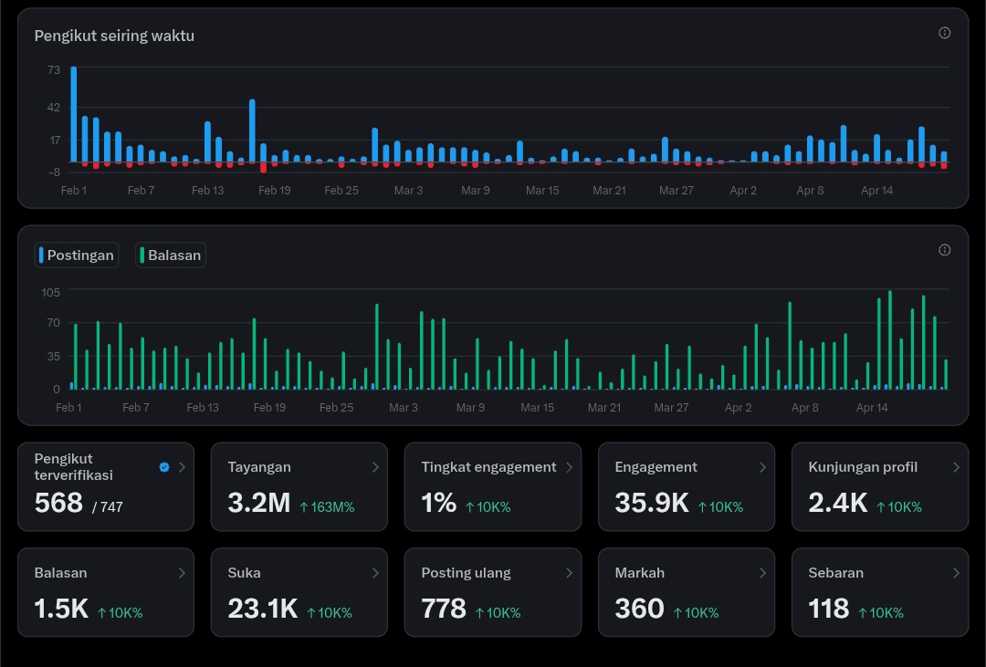 Caranya biar postingan kita bisa disebar ke banyak orang gimana sih?
Aku ngepost tiap hari tp jangkaunnya masih puluhan, hmm sangat imut.
Angka tinggi hanya dari reply guy saja,

Suhu berpengalaman tolong pencerahannya yaa..