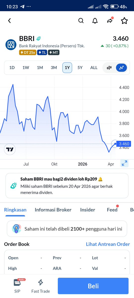 lusinalusianaaa's tweet image. terlihat di area bawah tapi ada tanda mulai mantul ditambah ada info dividen lumayan jadi perhatian banyak orang #AplikasiAjain #Dividen #ValuePlay