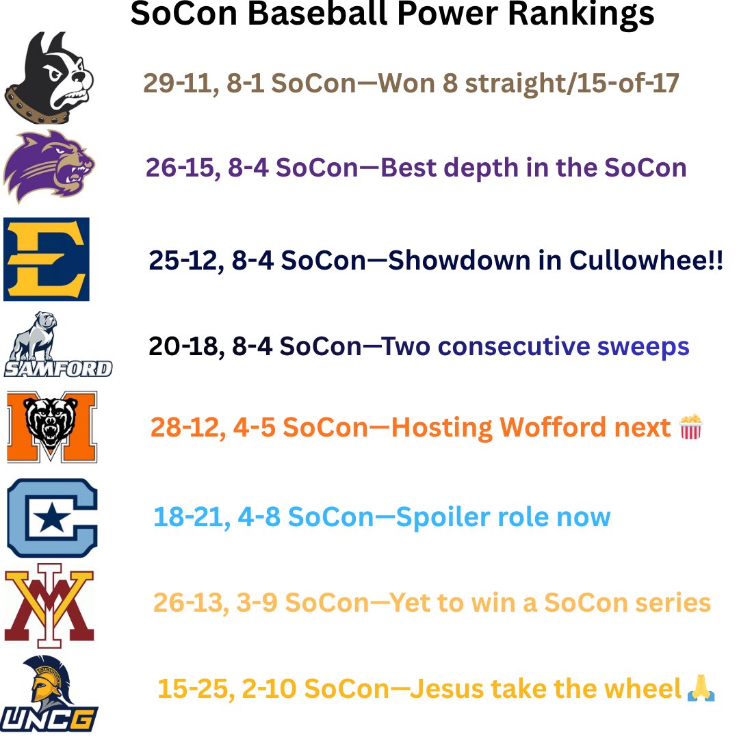 Updated SoCon ⚾️ Power Rankings 👇
