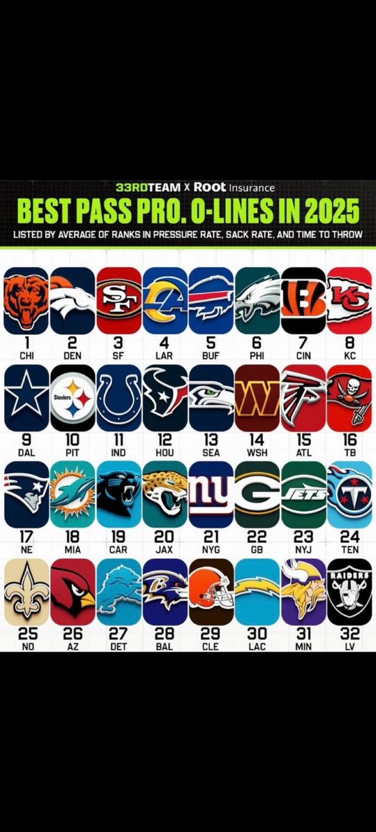 wishteca's tweet photo. @GBoyerNalda @ElCapologist Tienes Orlando Brown Jr, que no será LT top 10, pero 12-17 si, Farchild que después de un buen año de rookie entra este segundo con mejores expectativas. Risner -vsle puede mejorar en carrera, pero PP está de los mejores, y Mims que va para All pro. Mas Karras un muy buen C. https://t.co/ZbGlwj5hLh