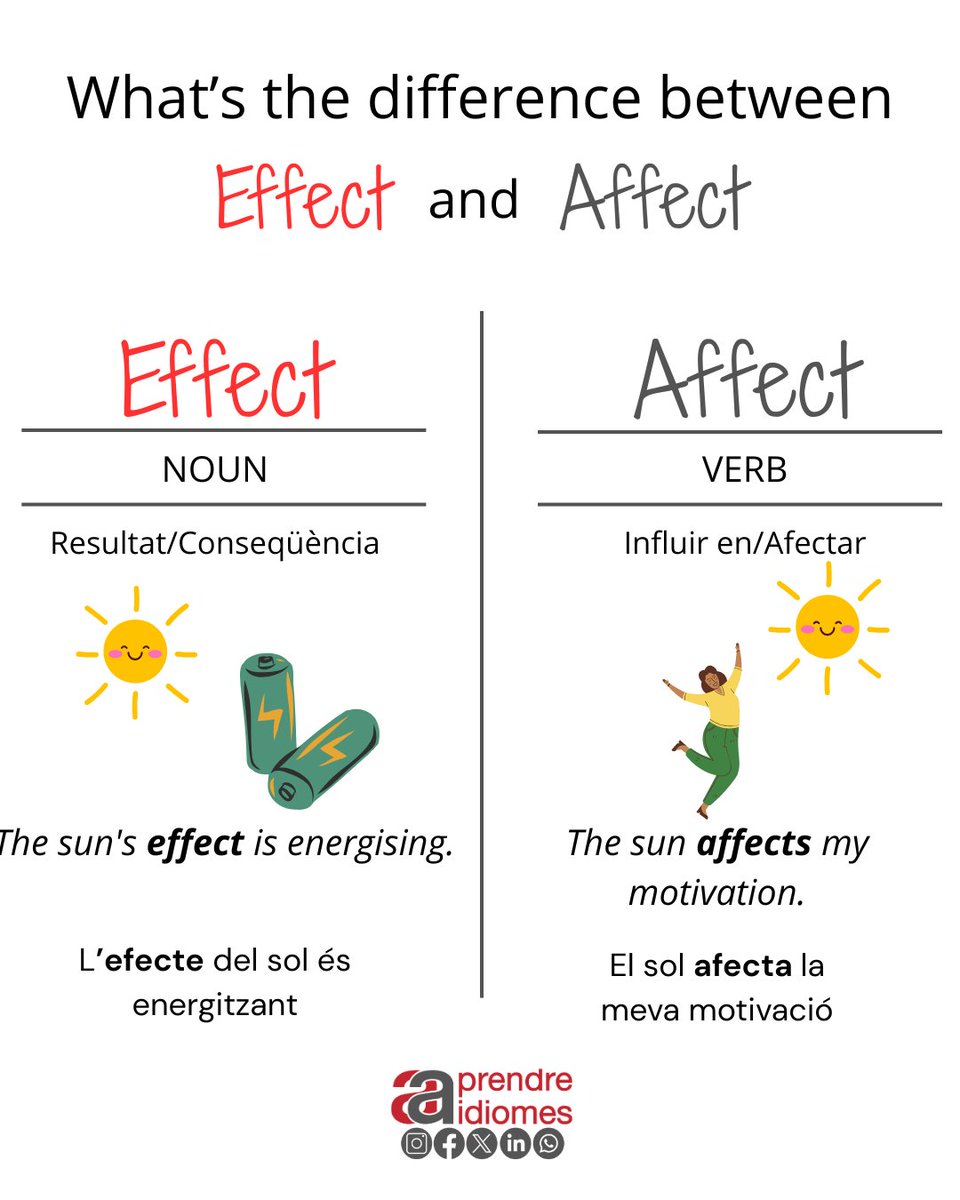 aaprendre's tweet photo. Aquest hivern ha sigut ben passat per aigua i poc sol. Per sort, ja es deixa veure ☀️
La sensació del sol a la cara és genial, serveix per carregar-nos d'energia i felicitat!
I tu, ets més de sol d'hivern o d'estiu?
Et llegim!
#effect #affect #vocabulary #AAprendreidiomes #ingles https://t.co/XleycYOc9B