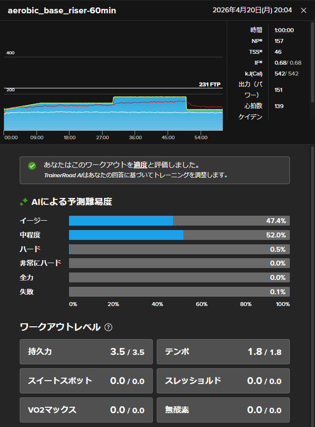 12kyen's tweet image. 今日のお勤め。
左右差も解消しつつケイデンスも安定してるから神経系の適応はわりかし感じられる程度になってきたかな。
心拍は変化分からん。ミトコンドリア増えるまで焦らずやらないとね。
#TrainerRoad #CORE