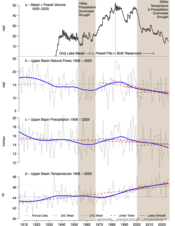 CoyoteGulch's tweet image. Critics question feds’ plans for future of #ColoradoRiver: In years of severe #drought, ‘the system is failing’, #ClimateChange is sapping river flows as #LakePowell, #LakeMead water levels continue to fall -- The #Denver Post #COriver #aridification coyotegulch.blog/2026/04/20/cri…