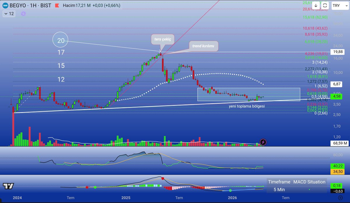 topbas_sevcan's tweet image. #begyo Haftalık... Bu hissenin yükselişinde X te paylaşım yapmadığım için sonradan eklediğimi düşünebilirsiniz ama öyle değil tabiki verdiğim temel analiz hedefi 20 tl ve fibo 4.236 kızıl elma seviyesi aşağı yukarı aynı ilk satış yediği yer ise 19.88 tl . Son bilançolara göre