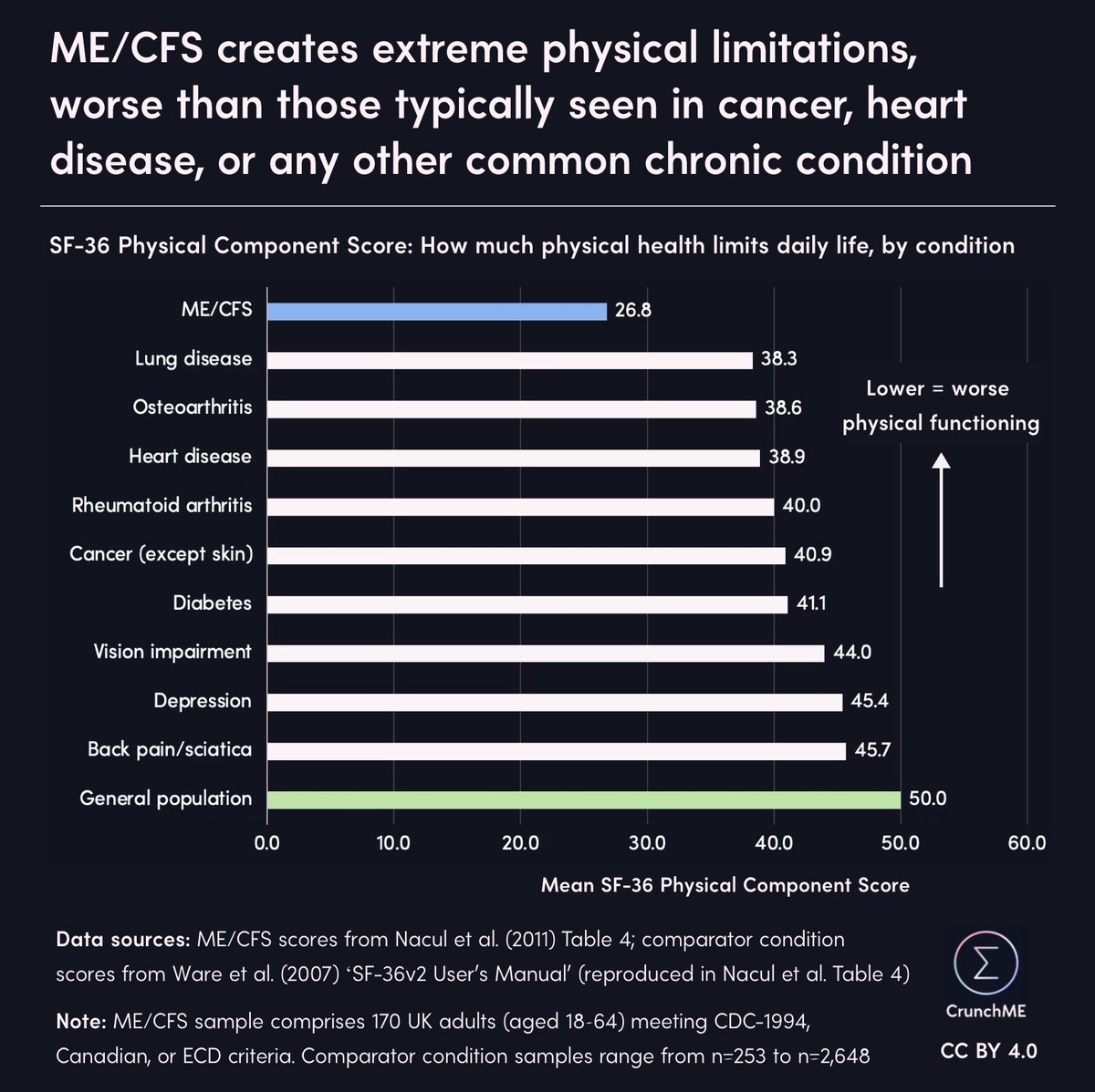 RorPreston's tweet image. A new visual from @wecrunchme showing how ME/CFS creates extreme physical limitations - worse than those typically seen in patients with cancer, heart disease, or other common chronic conditions.

This uses the SF-36 measure, with results from Nacul et al. (2011) paper.

#MECFS