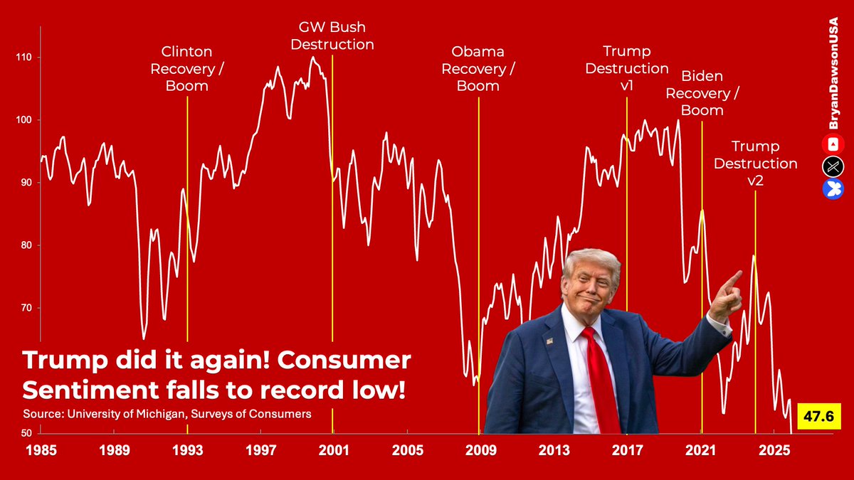 BryanDawsonUSA's tweet image. The University of Michigan’s Consumer Sentiment Index fell to 47.6 in April 2026, a drop of 10.7% from March 2026 - the lowest reading on record.

Many people said it couldn't be done! With Republicans, there's always so much #winning
rawstory.com/trump-economy-…