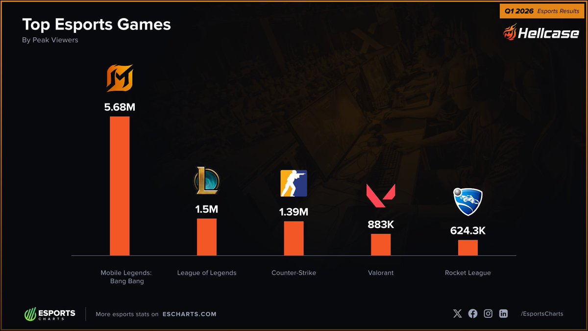 Esports Charts 🇺🇦 tweet media