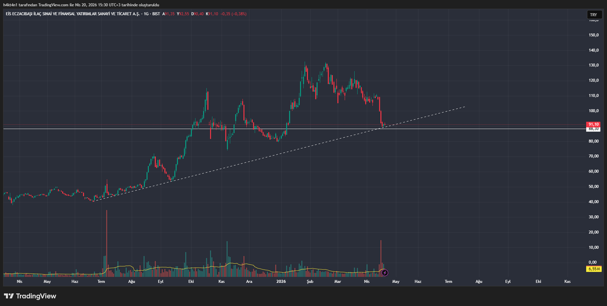 H4kt4n1's tweet image. #ECILC 

88,30 - 88 üstünde kaldıkça iş bitmedi bence