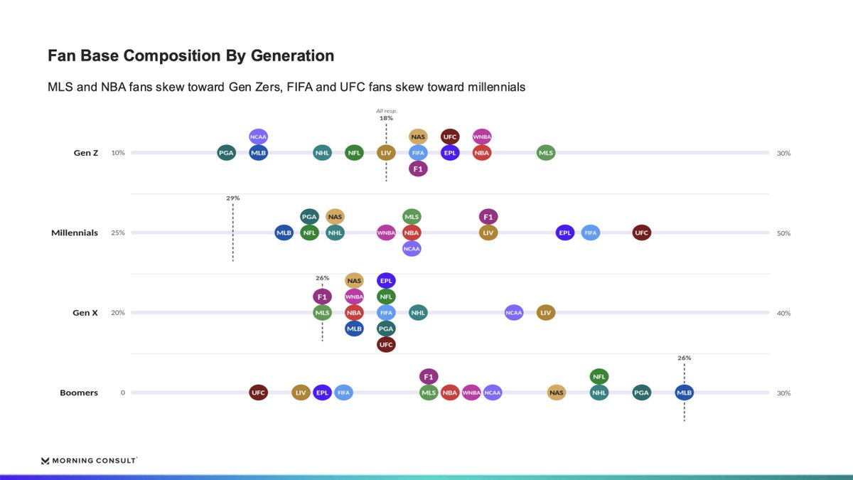 ShaunaCDaly's tweet photo. For all the talk about reaching young men via UFC, Major League Soccer is Gen Z’s favorite, and 3 of their top leagues are soccer, which all rank higher than MLB, NHL and NFL (via @MorningConsult  2026 Sports Marketing Guide). Let's focus more on soccer for civic &amp;social outreach https://t.co/z22gVs2IWC