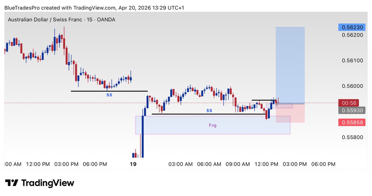 BlueTradesPro's tweet image. AUD/CHF 15M 📈

Price tapped into the H1/M15 FVG after sweeping local liquidity ($$). 

Looking for that expansion higher towards the 0.56230 target. 

Structure shift confirmed. 🚀

#Forex #AUDCHF #TradingView #ICT