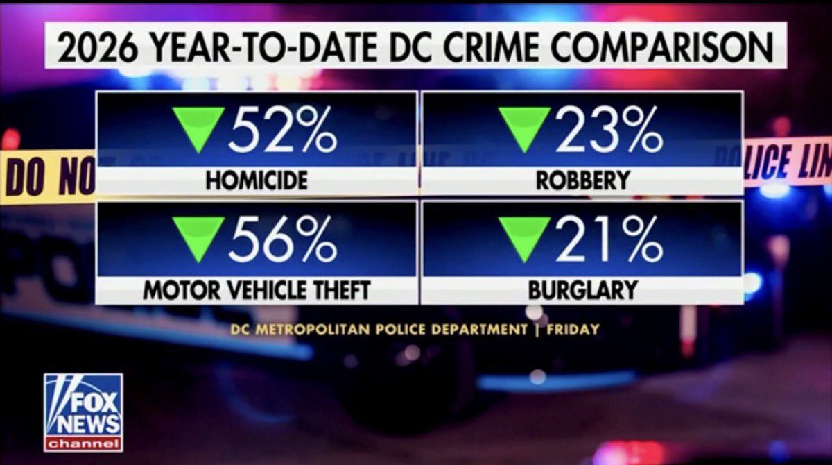 PatAdams96's tweet image. President Trump’s crime crackdown has made our Nation’s capital a much safer place.
