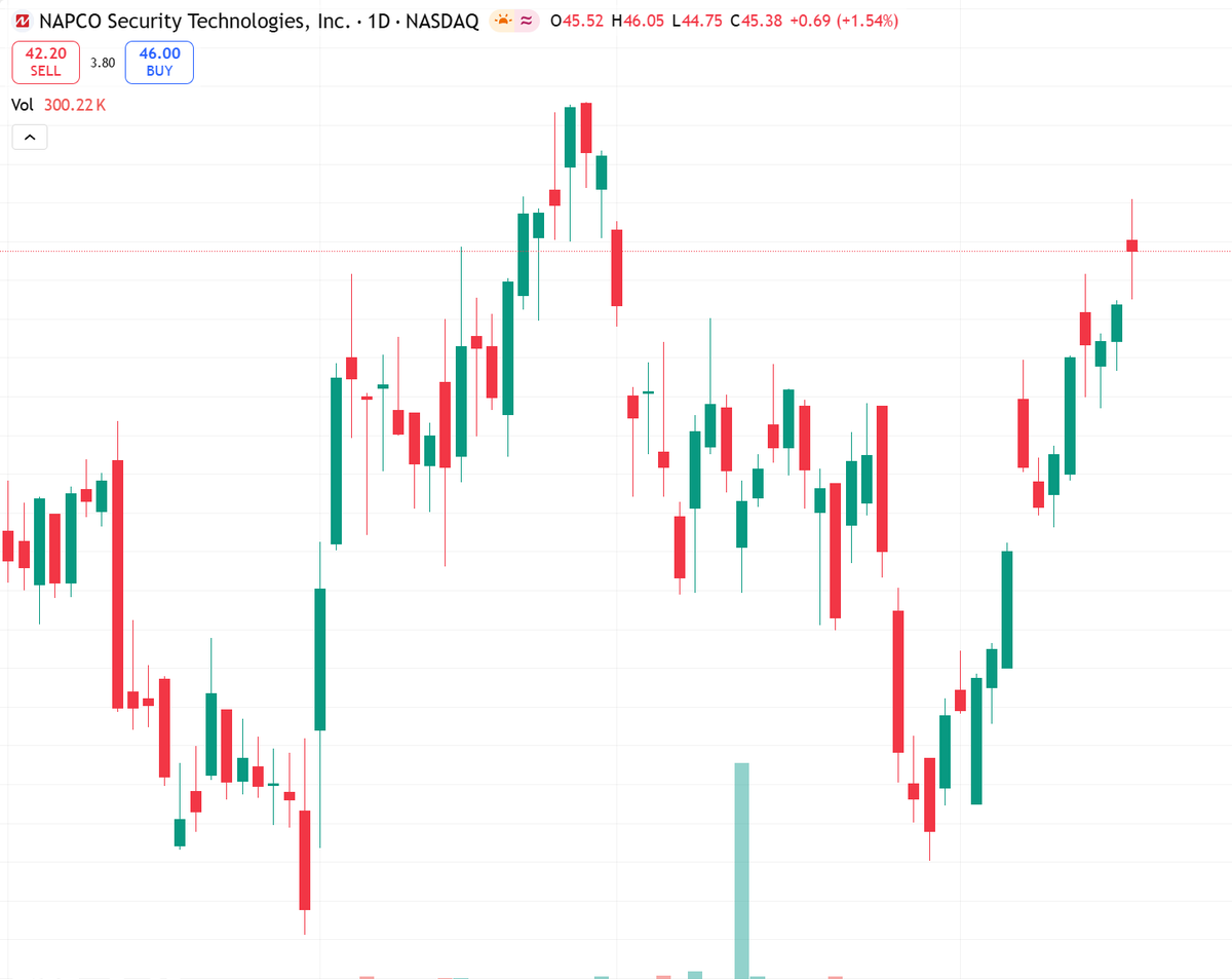 flutemuziq's tweet image. NSSC stalled since Oct, +3.7% vs strong fundamentals.
19% FCF margin &amp;amp; rising ROIC solid, but 29.4x fwd P/E needs faster growth.
Near-term: Neutral.
Wait for break above $46.05 or hold $44 support.
Risk: weak momentum.
#NSSC #Earnings #NASDAQ