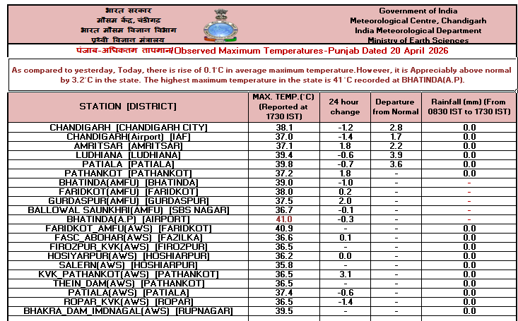 IMD_Chandigarh's tweet image. Observed   #Maximum #Temperature over #Punjab, #Haryana &amp;amp; #Chandigarh dated 20-04-2026