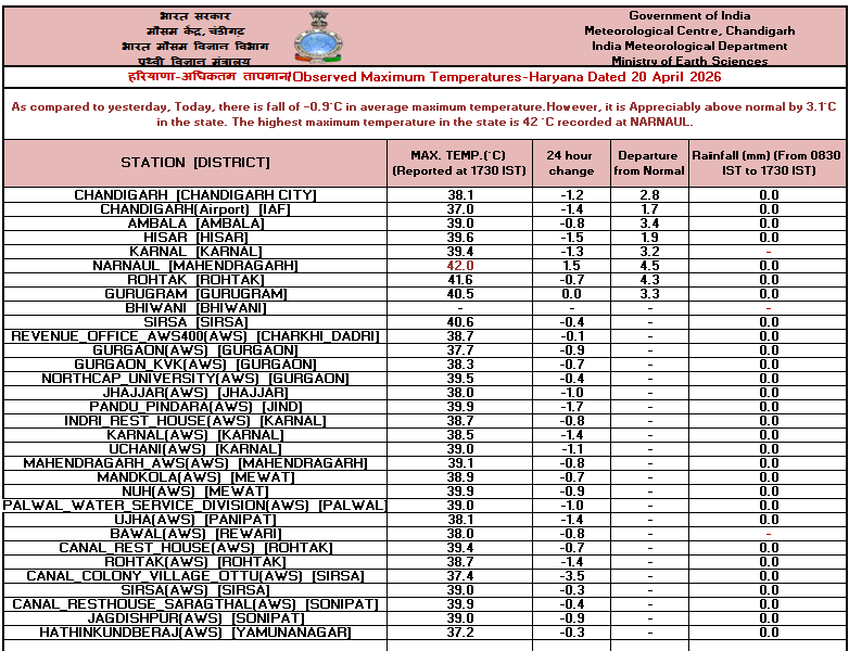 IMD_Chandigarh's tweet image. Observed   #Maximum #Temperature over #Punjab, #Haryana &amp;amp; #Chandigarh dated 20-04-2026