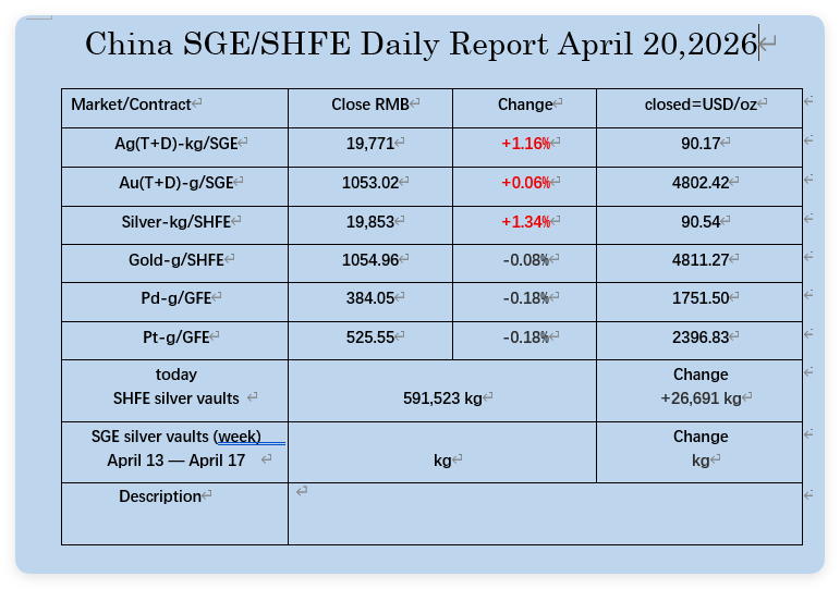 silvertrade's tweet image. 🔥SILVER SURGES BACK OVER $90 IN SHANGHAI

🚨SHFE COMEX? SILVER GRAB CONTINUES!

🇨🇳SHANGHAI SILVER REPORT🇨🇳

🔥Silver Closes UP 1.34% to $90.54
⬇️#Gold Closes Down 0.08% at $4,811.27
⬇️#Palladium Closes Down 0.18% at $1,751.50
⬇️#Platinum Closes Down 0.18% at $2,396.83

🚨TOTAL
