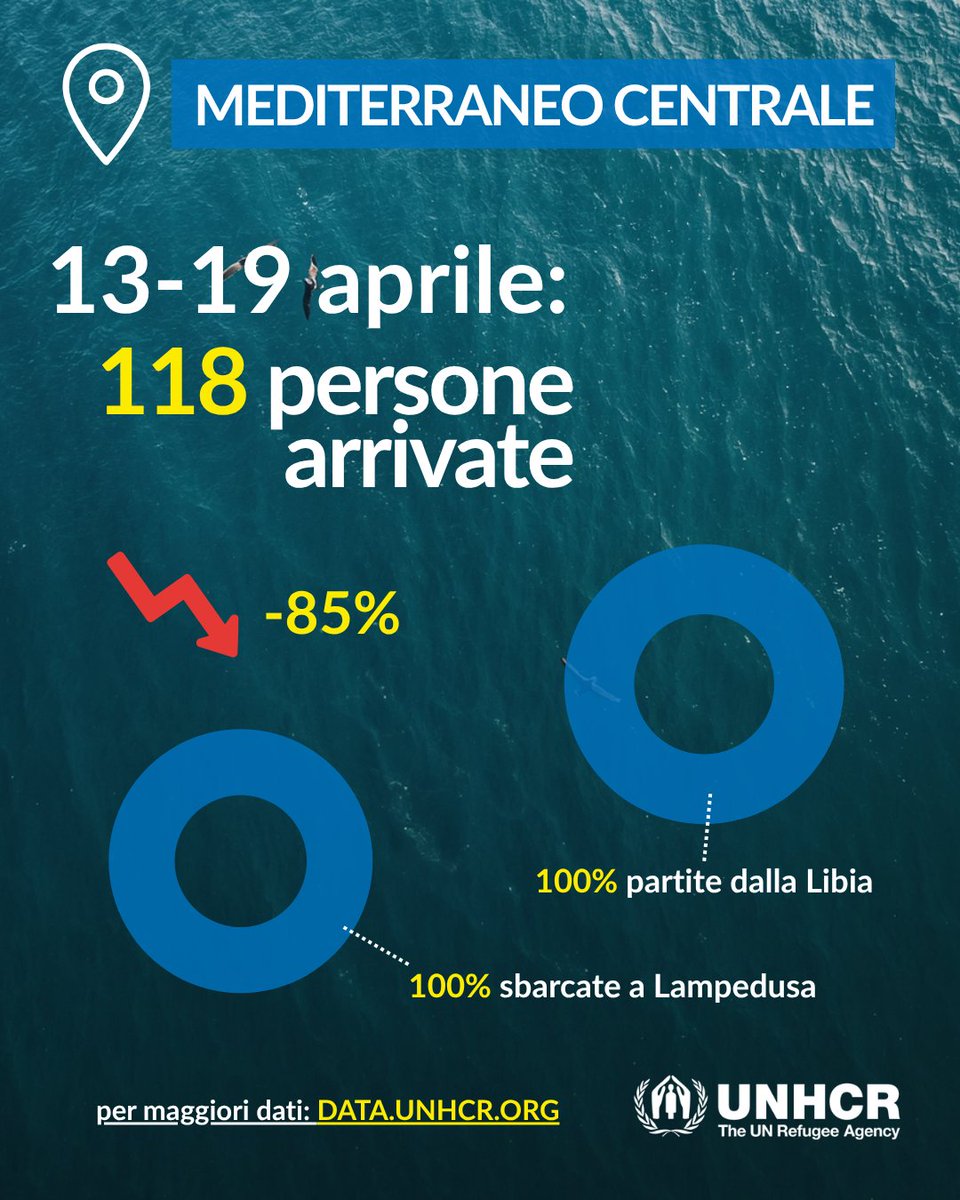 UNHCRItalia's tweet image. 📢 Aggiornamento arrivi via mare in #Italia: 118 persone arrivate nell'ultima settimana (13-19 aprile). - 85% rispetto alla settimana precedente (con 790 persone).

Per aggiornamenti costanti e dettagli su arrivi via mare: data.unhcr.org/en/situations/…